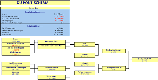  Figuur 1. Du Pont-schema